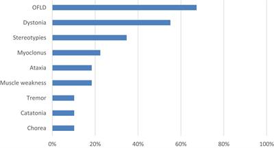 Analysis of characteristics of movement disorders in patients with anti-N-methyl-D-aspartate receptor encephalitis